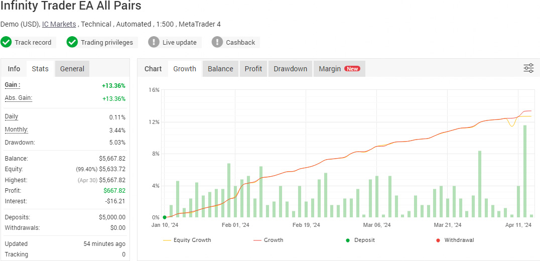 Crypto Investor EA All Pairs - Fully Verified by Myfxbook