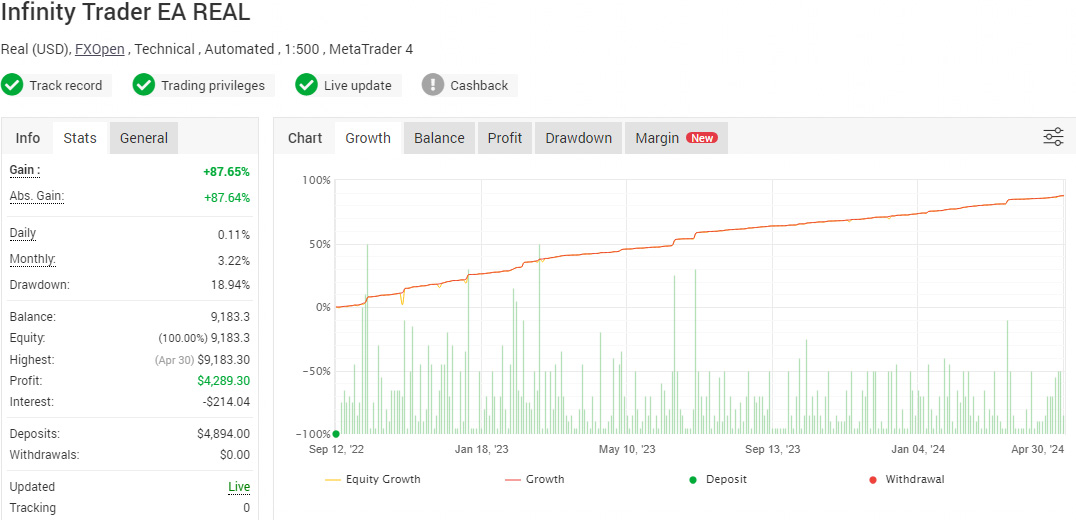 Crypto Investor EA Real Money Account - Fully Verified by Myfxbook